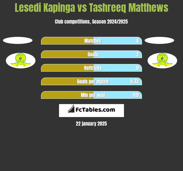 Lesedi Kapinga vs Tashreeq Matthews h2h player stats