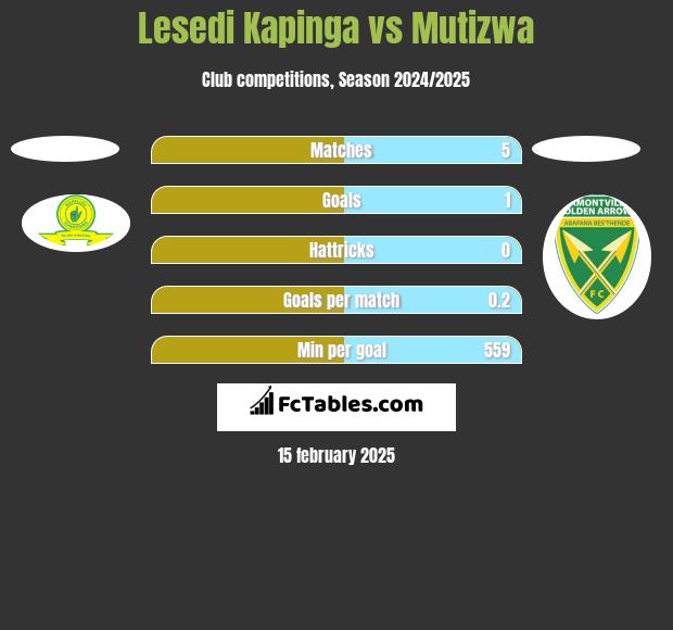 Lesedi Kapinga vs Mutizwa h2h player stats