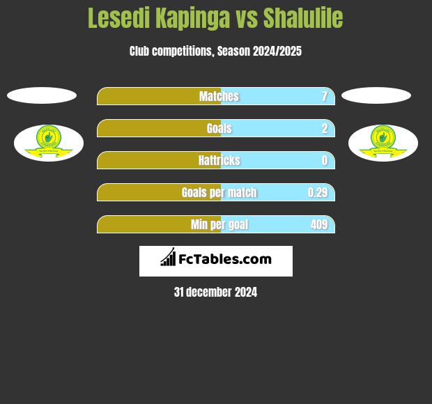 Lesedi Kapinga vs Shalulile h2h player stats