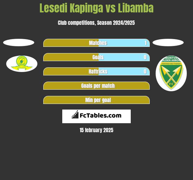 Lesedi Kapinga vs Libamba h2h player stats