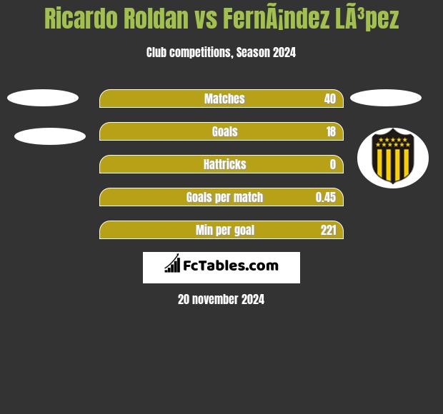 Ricardo Roldan vs FernÃ¡ndez LÃ³pez h2h player stats