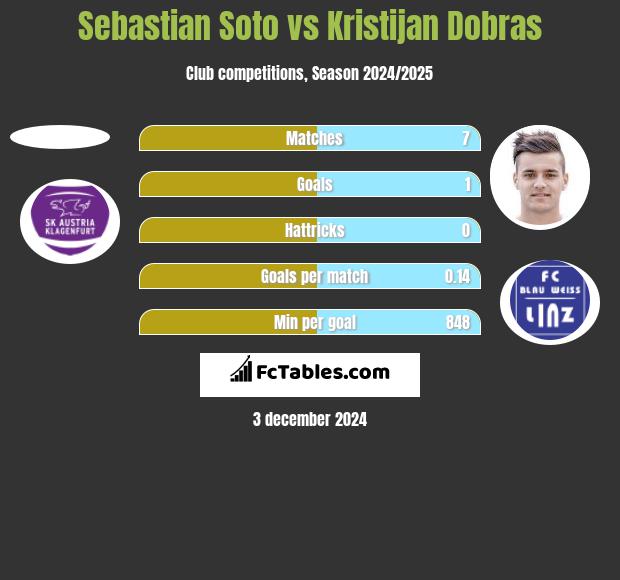 Sebastian Soto vs Kristijan Dobras h2h player stats