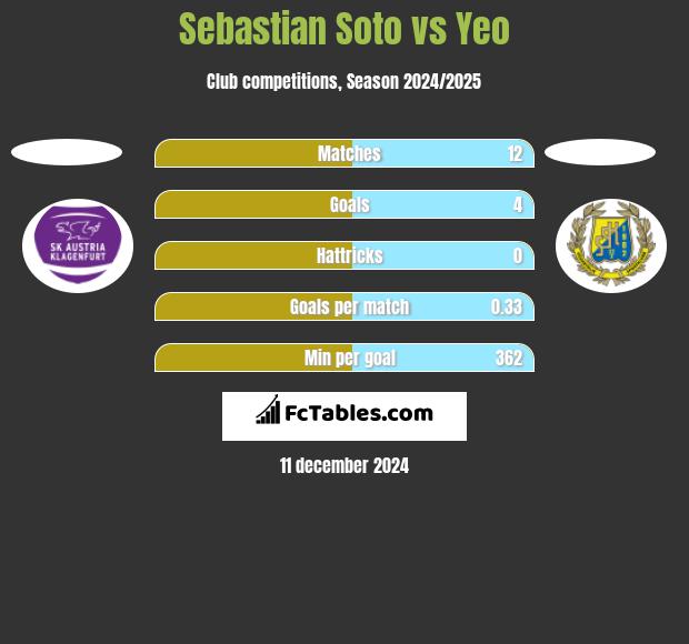 Sebastian Soto vs Yeo h2h player stats