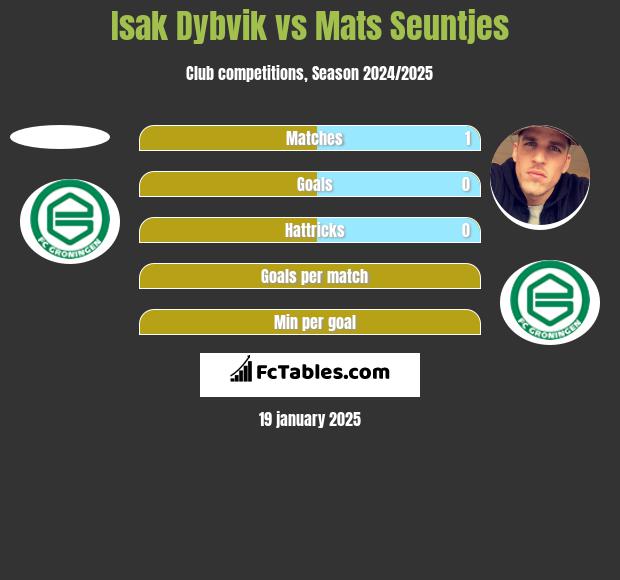 Isak Dybvik vs Mats Seuntjes h2h player stats