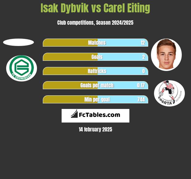 Isak Dybvik vs Carel Eiting h2h player stats