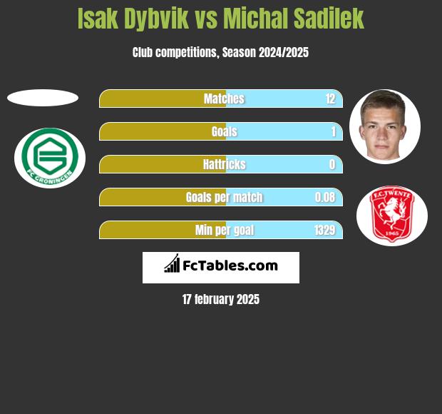 Isak Dybvik vs Michal Sadilek h2h player stats