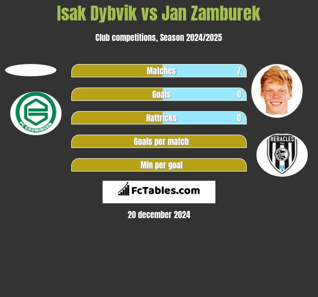 Isak Dybvik vs Jan Zamburek h2h player stats