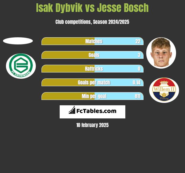 Isak Dybvik vs Jesse Bosch h2h player stats