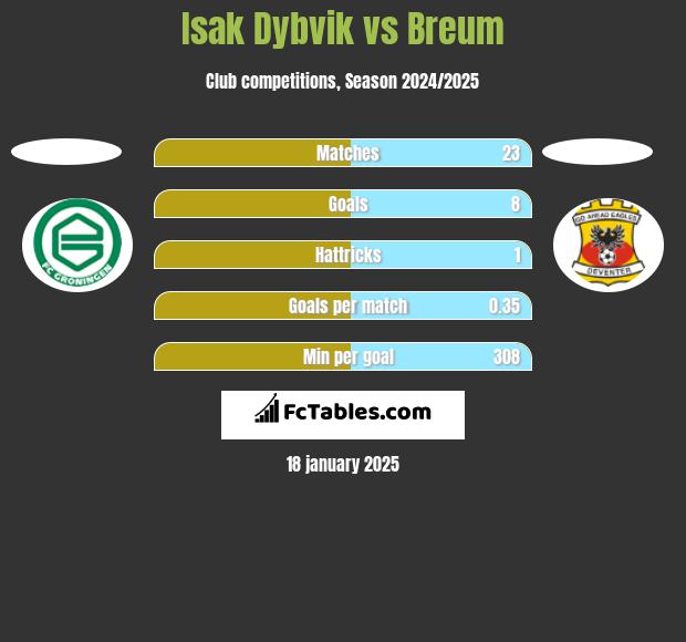 Isak Dybvik vs Breum h2h player stats