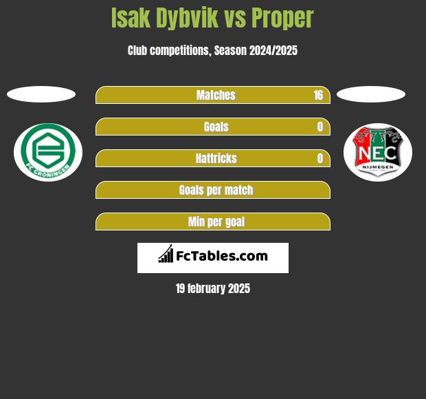 Isak Dybvik vs Proper h2h player stats