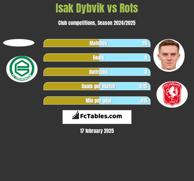 Isak Dybvik vs Rots h2h player stats