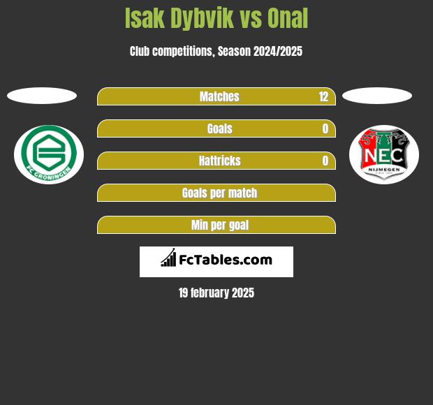 Isak Dybvik vs Onal h2h player stats