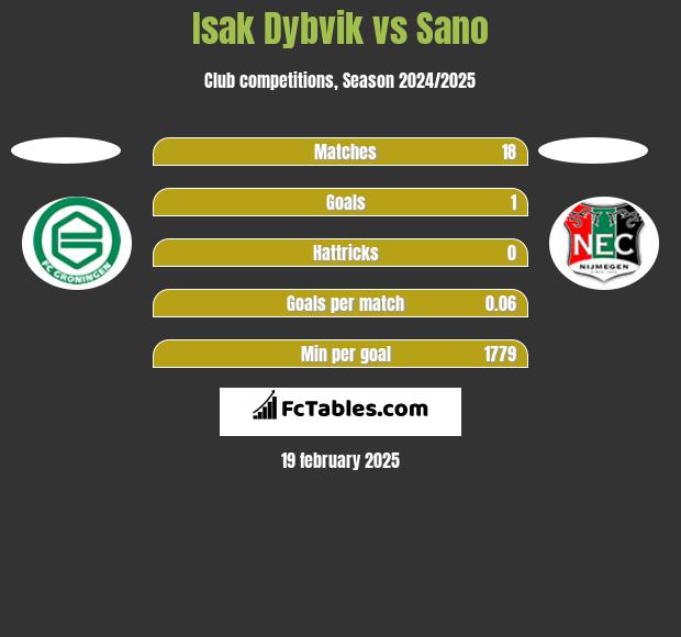 Isak Dybvik vs Sano h2h player stats