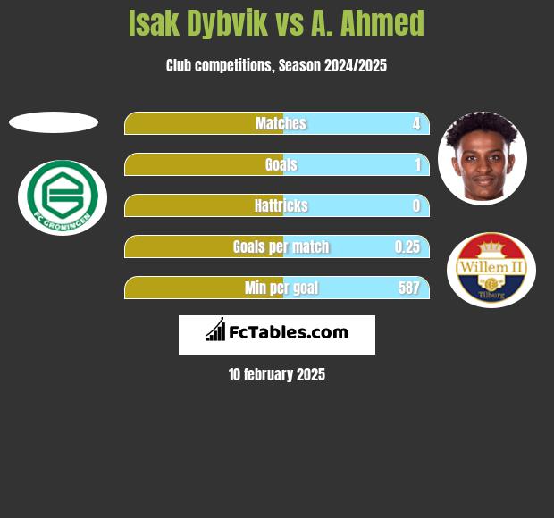 Isak Dybvik vs A. Ahmed h2h player stats