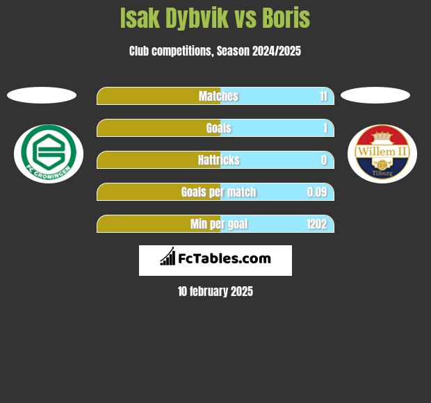 Isak Dybvik vs Boris h2h player stats