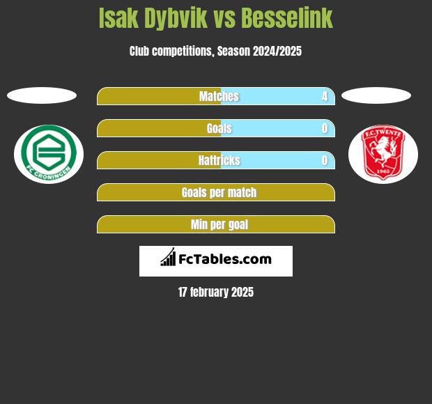 Isak Dybvik vs Besselink h2h player stats