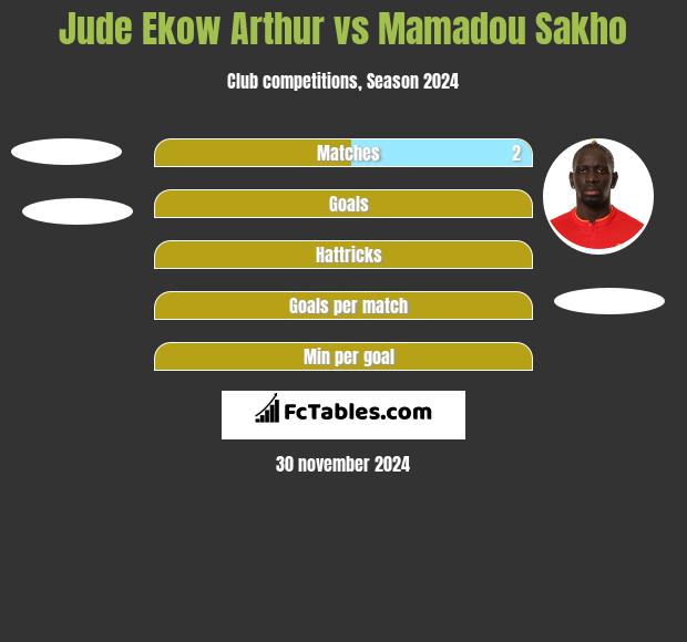 Jude Ekow Arthur vs Mamadou Sakho h2h player stats