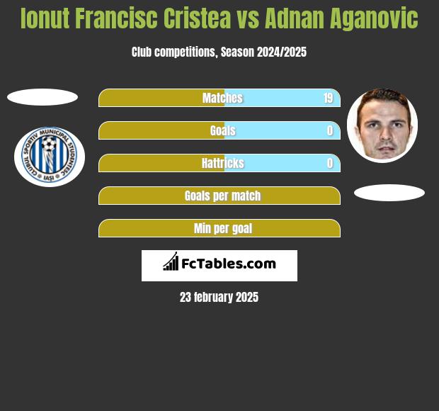 Ionut Francisc Cristea vs Adnan Aganovic h2h player stats