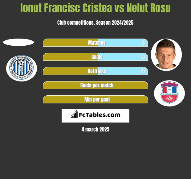 Ionut Francisc Cristea vs Nelut Rosu h2h player stats