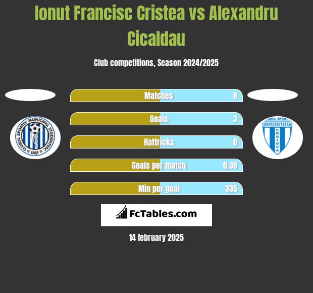 Ionut Francisc Cristea vs Alexandru Cicaldau h2h player stats