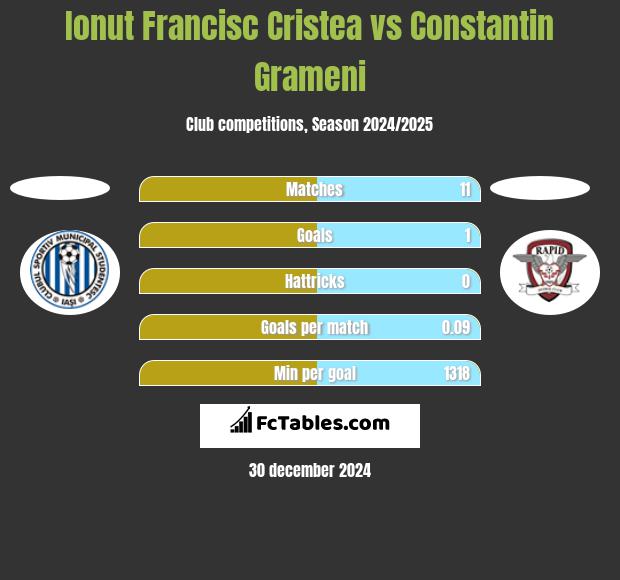 Ionut Francisc Cristea vs Constantin Grameni h2h player stats