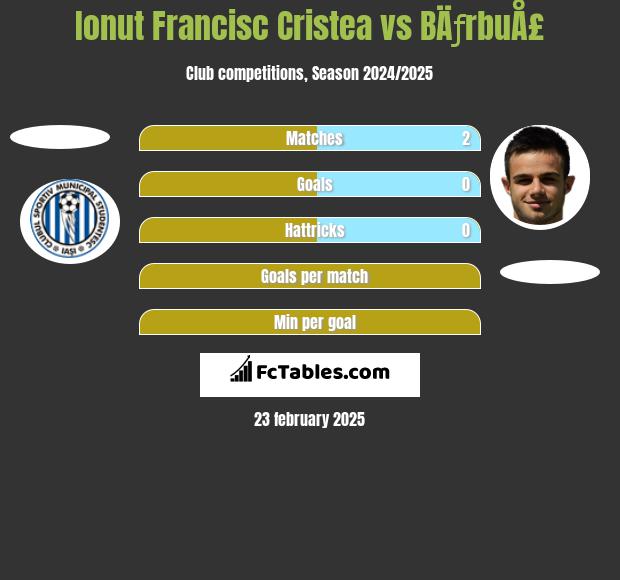 Ionut Francisc Cristea vs BÄƒrbuÅ£ h2h player stats