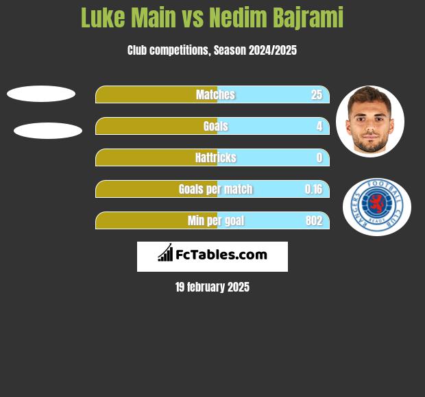 Luke Main vs Nedim Bajrami h2h player stats