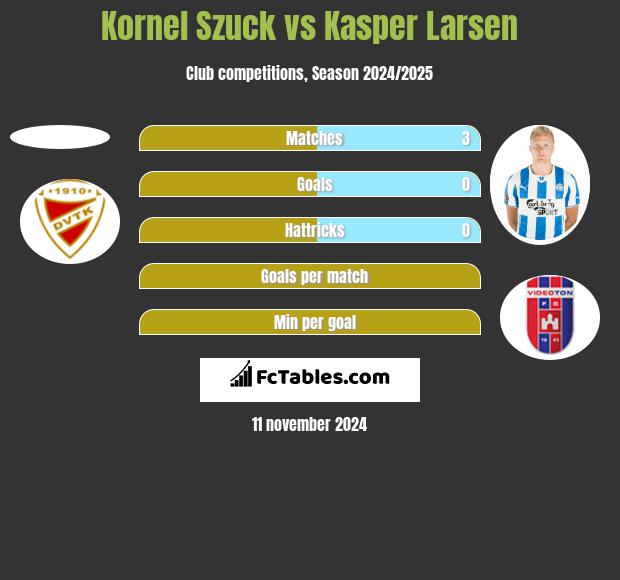 Kornel Szuck vs Kasper Larsen h2h player stats