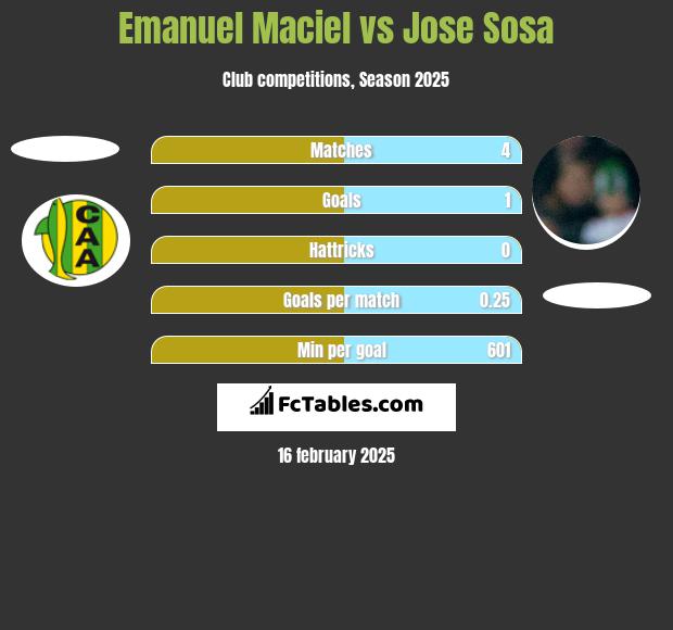 Emanuel Maciel vs Jose Sosa h2h player stats