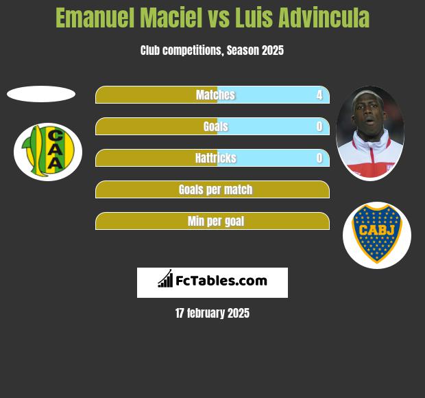 Emanuel Maciel vs Luis Advincula h2h player stats