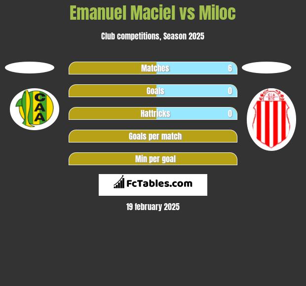 Emanuel Maciel vs Miloc h2h player stats