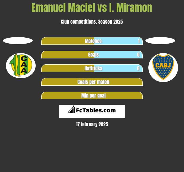 Emanuel Maciel vs I. Miramon h2h player stats