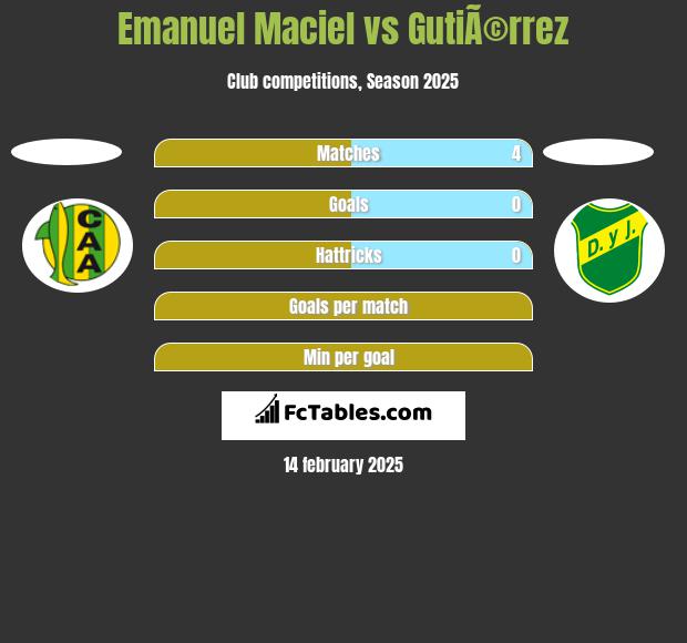 Emanuel Maciel vs GutiÃ©rrez h2h player stats