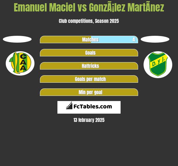 Emanuel Maciel vs GonzÃ¡lez MartÃ­nez h2h player stats