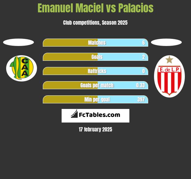 Emanuel Maciel vs Palacios h2h player stats