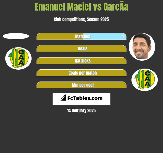 Emanuel Maciel vs GarcÃ­a h2h player stats