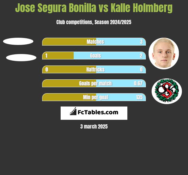 Jose Segura Bonilla vs Kalle Holmberg h2h player stats