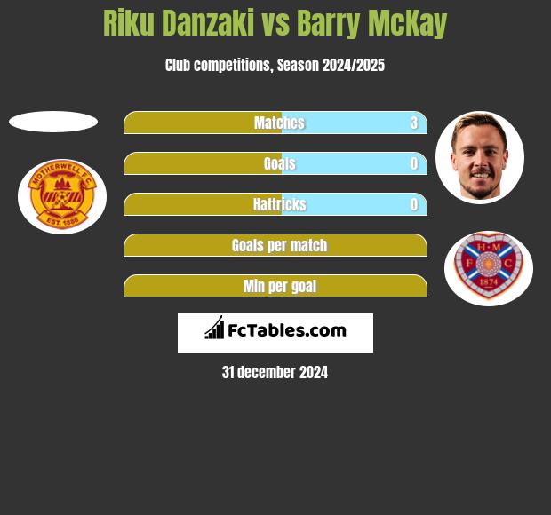 Riku Danzaki vs Barry McKay h2h player stats