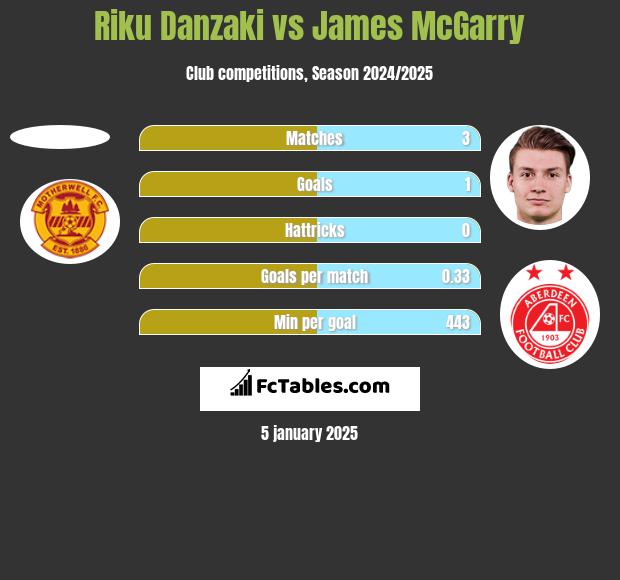 Riku Danzaki vs James McGarry h2h player stats