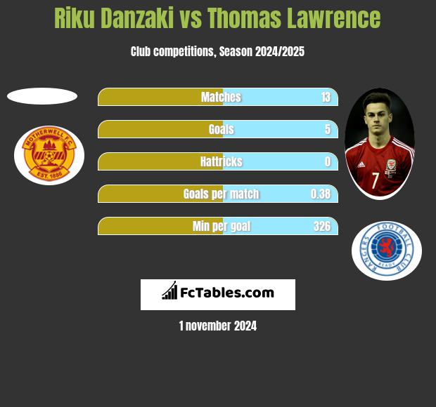 Riku Danzaki vs Thomas Lawrence h2h player stats