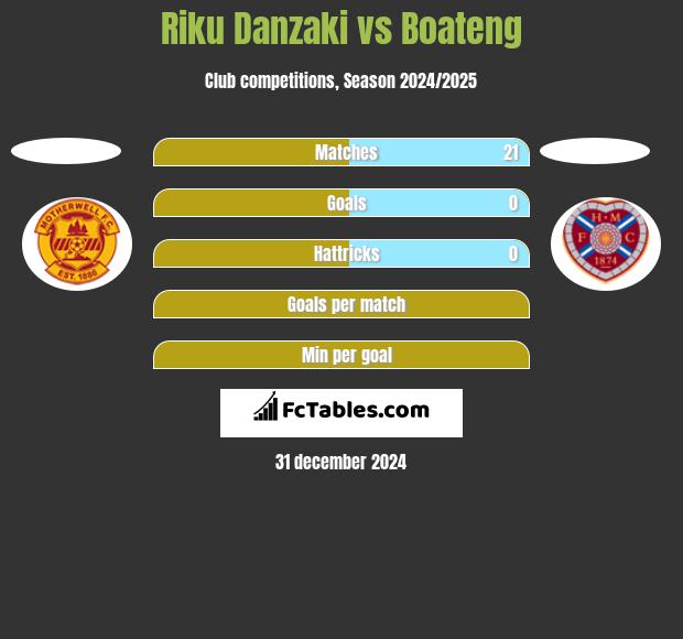 Riku Danzaki vs Boateng h2h player stats