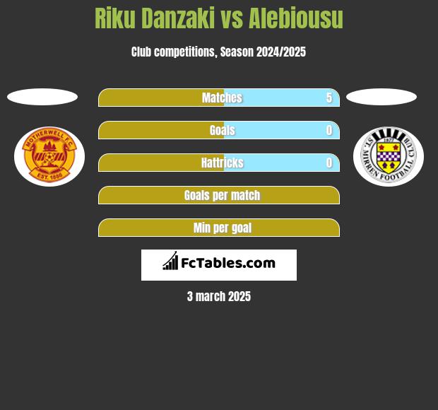 Riku Danzaki vs Alebiousu h2h player stats