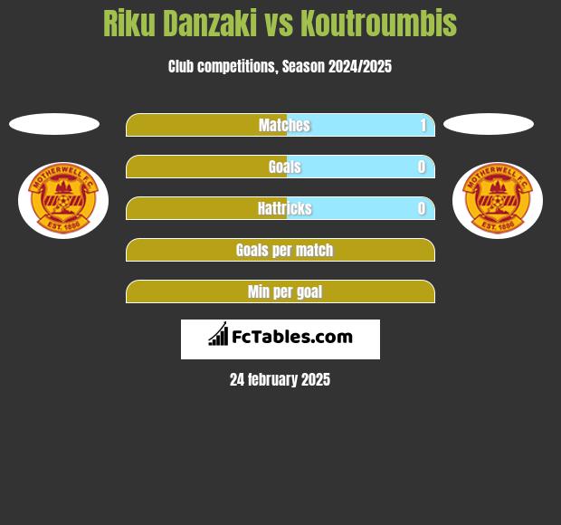 Riku Danzaki vs Koutroumbis h2h player stats