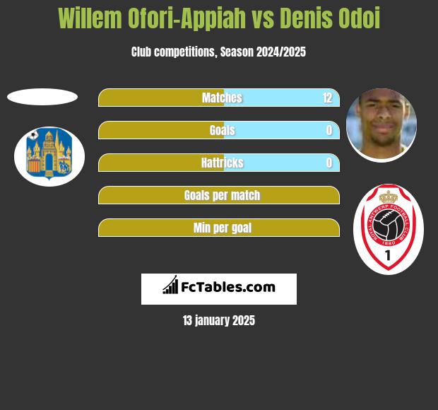 Willem Ofori-Appiah vs Denis Odoi h2h player stats