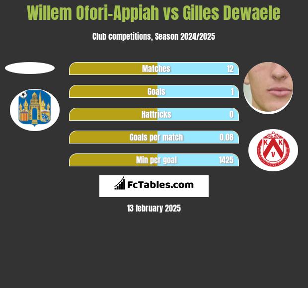 Willem Ofori-Appiah vs Gilles Dewaele h2h player stats