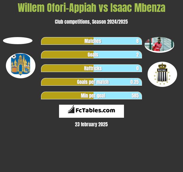 Willem Ofori-Appiah vs Isaac Mbenza h2h player stats