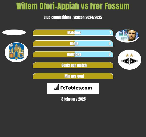 Willem Ofori-Appiah vs Iver Fossum h2h player stats