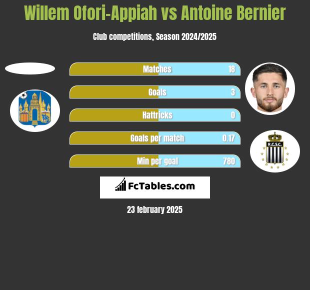 Willem Ofori-Appiah vs Antoine Bernier h2h player stats