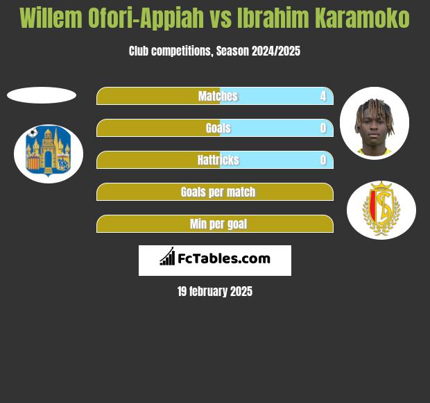 Willem Ofori-Appiah vs Ibrahim Karamoko h2h player stats