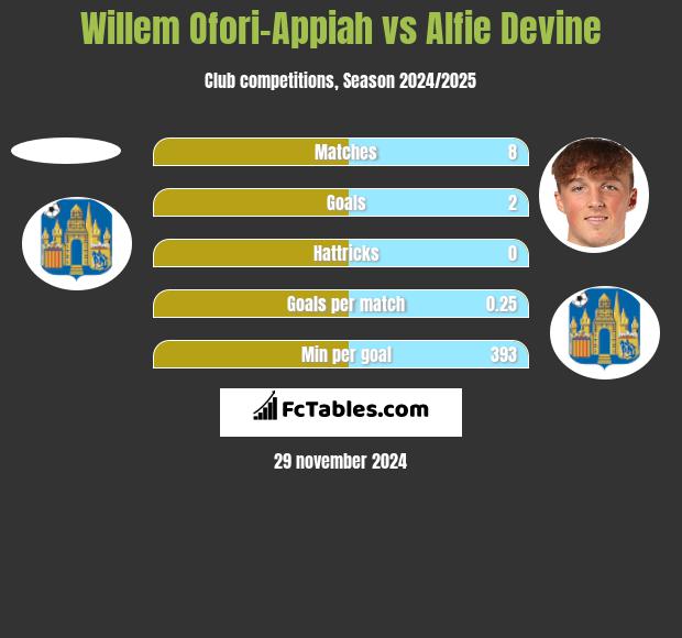 Willem Ofori-Appiah vs Alfie Devine h2h player stats